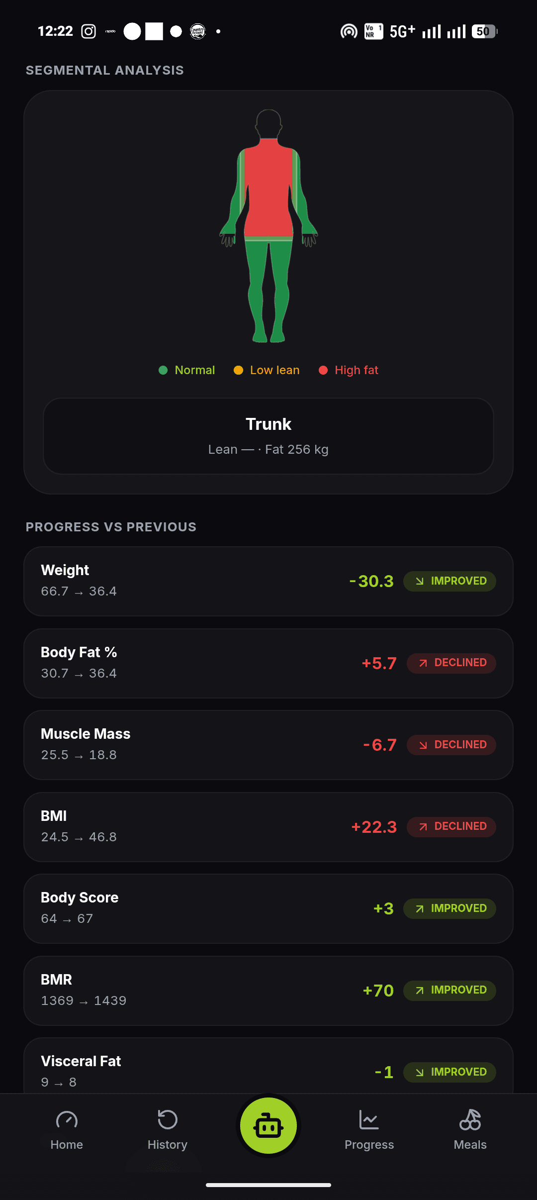 Body composition